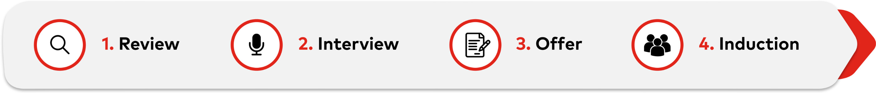 1. Review | 2. Interview | 3. Offer | 4. Induction